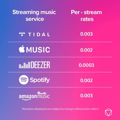 How much paid digital music stores per stream? Indiefy Blog